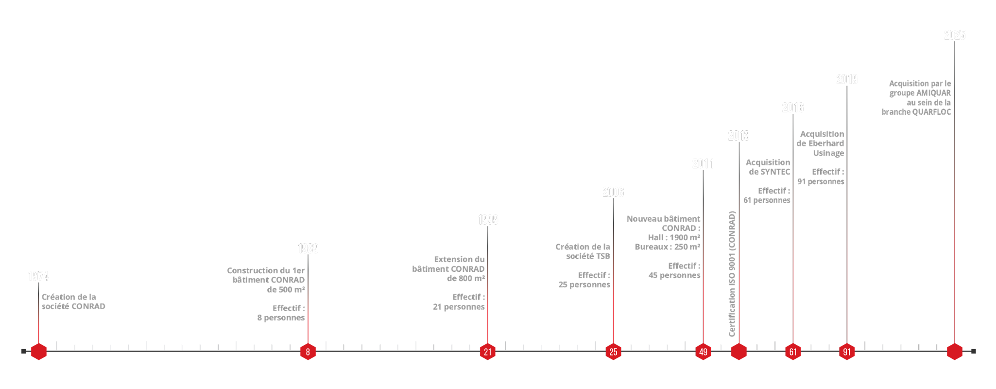 Historique du groupe du groupe Conrad